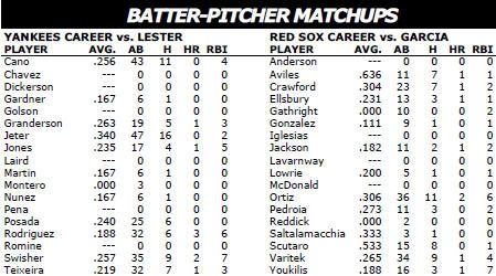 Boston Red Sox @ New York Yankees batter/pitcher matchups