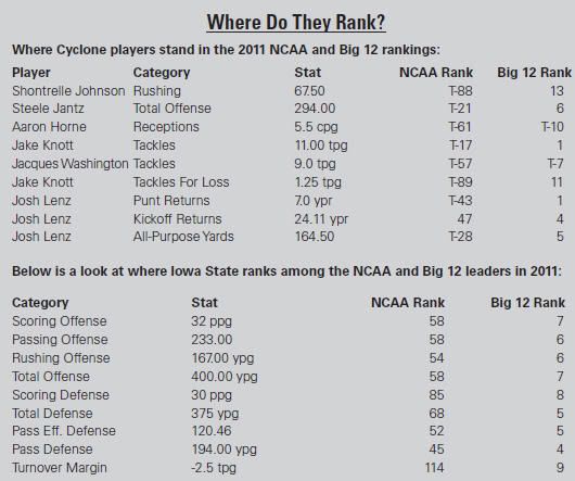 Iowa State stats