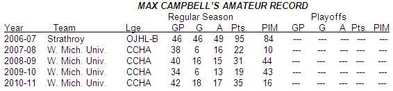 Max Campbell Amateur Record