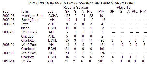 JARED NIGHTINGALE’S PROFESSIONAL AND AMATEUR RECORD