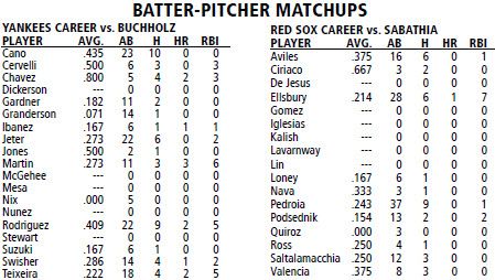 Boston Red Sox @ New York Yankees batter/pitcher matchups