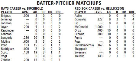 Tampa Bay Rays vs Boston Red Sox batter/pitcher matchups