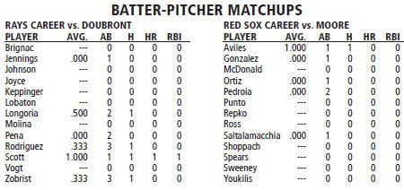 Tampa Bay Rays vs Boston Red Sox batter/pitcher matchups