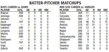 Tampa Bay Rays vs Boston Red Sox batter/pitcher matchups