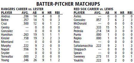 Texas Rangers vs Boston Red Sox batter/pitcher matchups