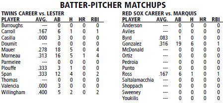 Boston Red Sox vs Minnesota Twins batter/pitcher matchups