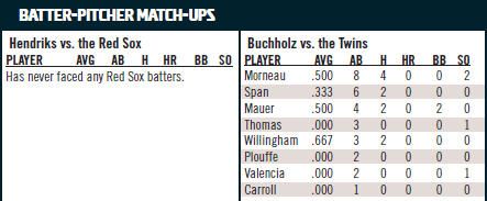 Boston Red Sox vs Minnesota Twins batter/pitcher matchups