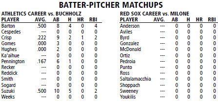 Oakland Athletics vs Boston Red Sox batter/pitcher matchups