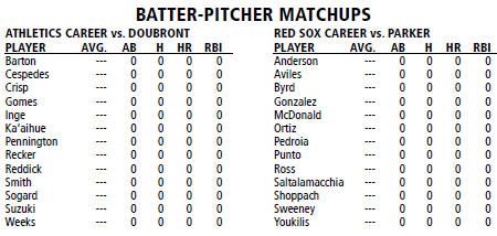 Oakland Athletics @ Boston Red Sox batter/pitcher matchups