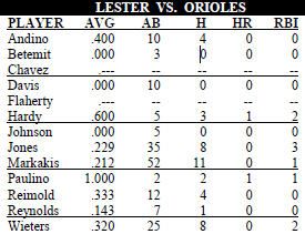 Baltimore Orioles @ Boston Red Sox batter/pitcher matchups