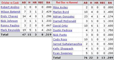 Baltimore Orioles @ Boston Red Sox batter/pitcher matchups