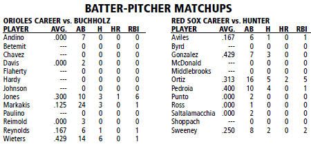 Baltimore Orioles @ Boston Red Sox batter/pitcher matchups