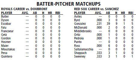 Boston Red Sox @ Kansas City Royals batter/pitcher matchups