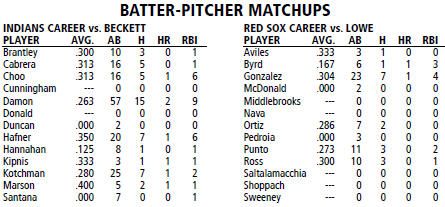 Cleveland Indians @ Boston Red Sox batter/pitcher matchups