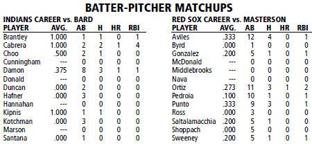 Cleveland Indians @ Boston Red Sox batter/pitcher matchups