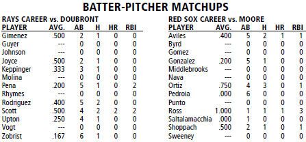 Boston Red Sox @ Tampa Bay Rays batter/pitcher matchups