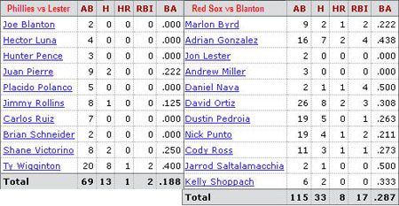 Boston Red Sox @ Philadelphia Phillies batter/pitcher matchups