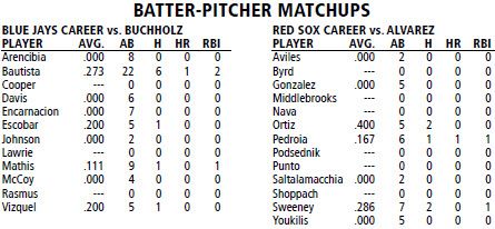 Boston Red Sox @ Toronto Blue Jays batter/pitcher matchups