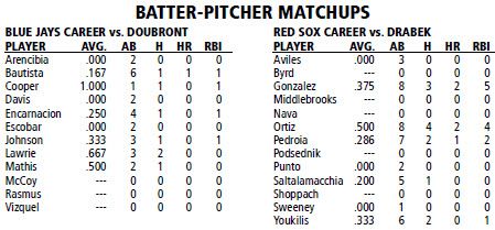 Boston Red Sox @ Toronto Blue Jays batter/pitcher matchups