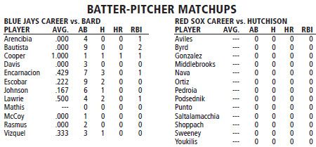 Boston Red Sox @ Toronto Blue Jays batter/pitcher matchups