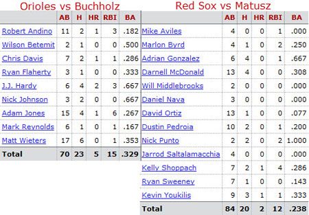 Baltimore Orioles @ Boston Red Sox batter/pitcher matchups