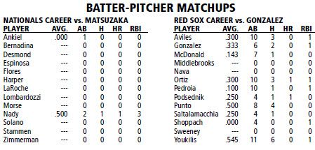 Washington Nationals @ Boston Red Sox batter/pitcher matchups