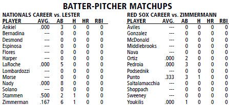 Washington Nationals @ Boston Red Sox batter/pitcher matchups