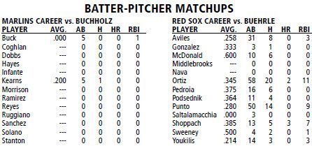 Boston Red Sox @ Miami Marlins batter/pitcher matchups