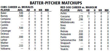 Boston Red Sox @ Chicago Cubs batter/pitcher matchups