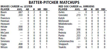 Atlanta Braves @ Boston Red Sox batter/pitcher matchups