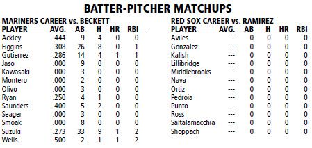 Boston Red Sox @ Seattle Mariners batter/pitcher matchups