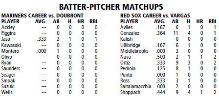 Boston Red Sox @ Seattle Mariners batter/pitcher matchups