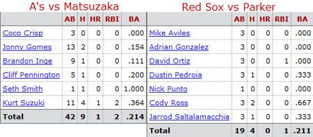 Boston Red Sox @ Oakland Athletics batter/pitcher matchups