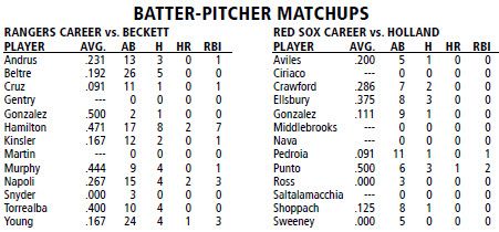 Boston Red Sox @ Texas Rangers batter/pitcher matchups