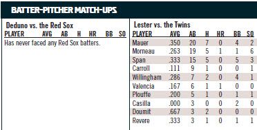 Minnesota Twins @ Boston Red Sox batter/pitcher matchups