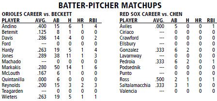 Boston Red Sox @ Baltimore Orioles batter/pitcher matchups