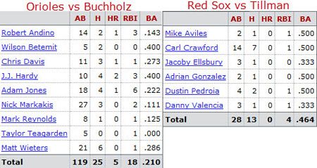 Boston Red Sox @ Baltimore Orioles batter/pitcher matchups