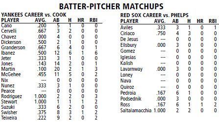 New York Yankees @ Boston Red Sox batter/pitcher matchups