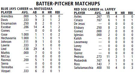 Boston Red Sox @ Toronto Blue Jays batter/pitcher matchups