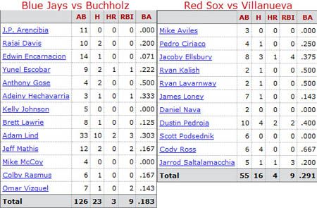 Boston Red Sox @ Toronto Blue Jays batter/pitcher matchups