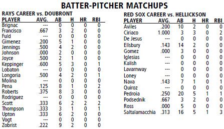 Boston Red Sox @ Tampa Bay Rays batter/pitcher matchups