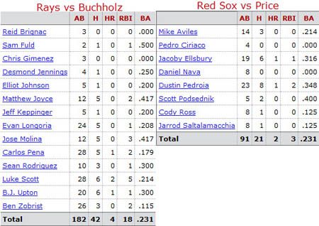 Boston Red Sox @ Tampa Bay Rays batter/pitcher matchups