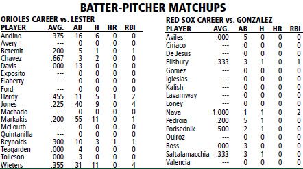 Baltimore Orioles @ Boston Red Sox batter/pitcher matchups