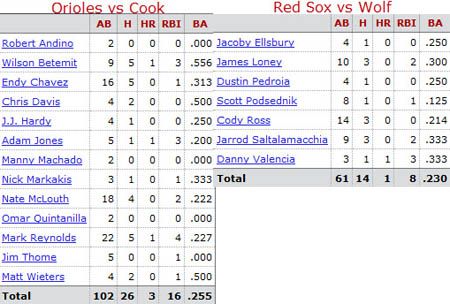 Baltimore Orioles @ Boston Red Sox batter/pitcher matchups