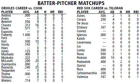 Boston Red Sox @ Baltimore Orioles batter/pitcher matchups