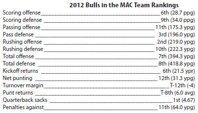 Buffalo Bulls stats