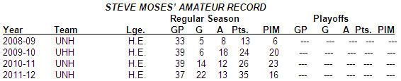 STEVE MOSES’ AMATEUR RECORD