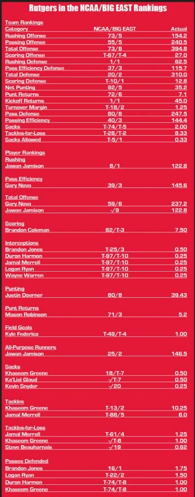 Rutgers 2012 stats