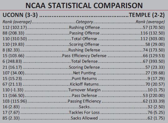 Temple vs UConn NCAA stat comparison