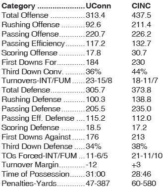 UConn Huskies - Cincinnati Bearcats statistical comparison